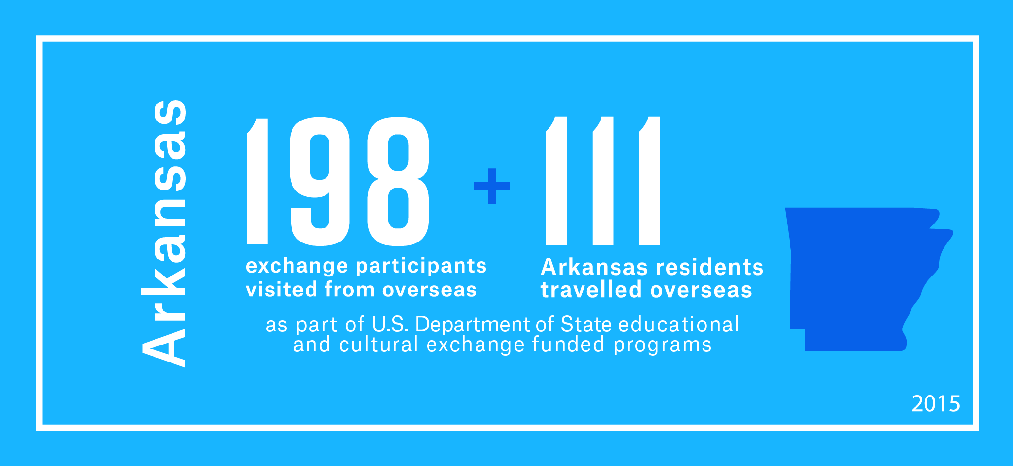 198 exchange visitors from overseas visited Arkansas and 111 Arkansas residents travelled overseas as part of the Department’s educational and cultural exchange funded programs