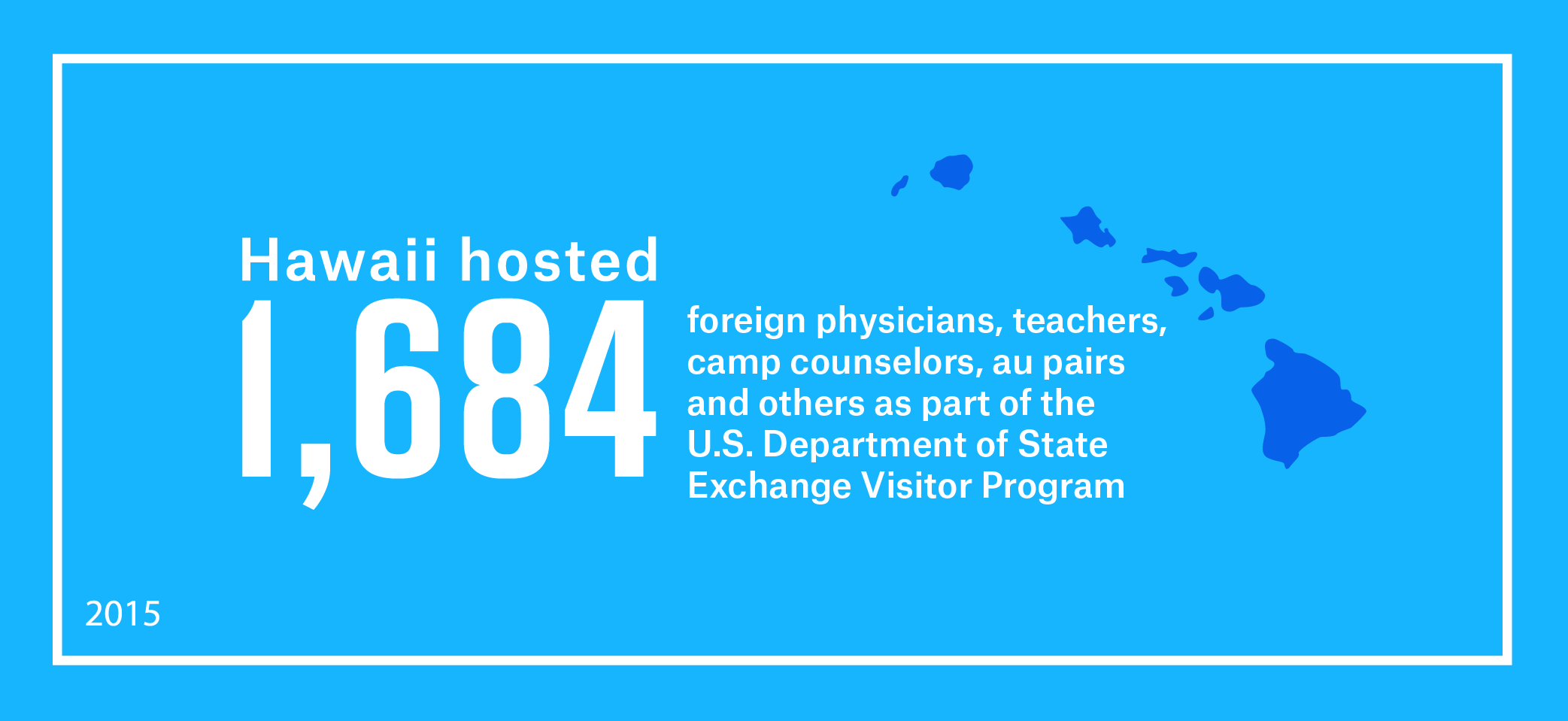 Hawaii hosted 1,684 foreign physicians, teachers, camp counselors, au pairs and others as part of work and study-based Exchange Visitor Program