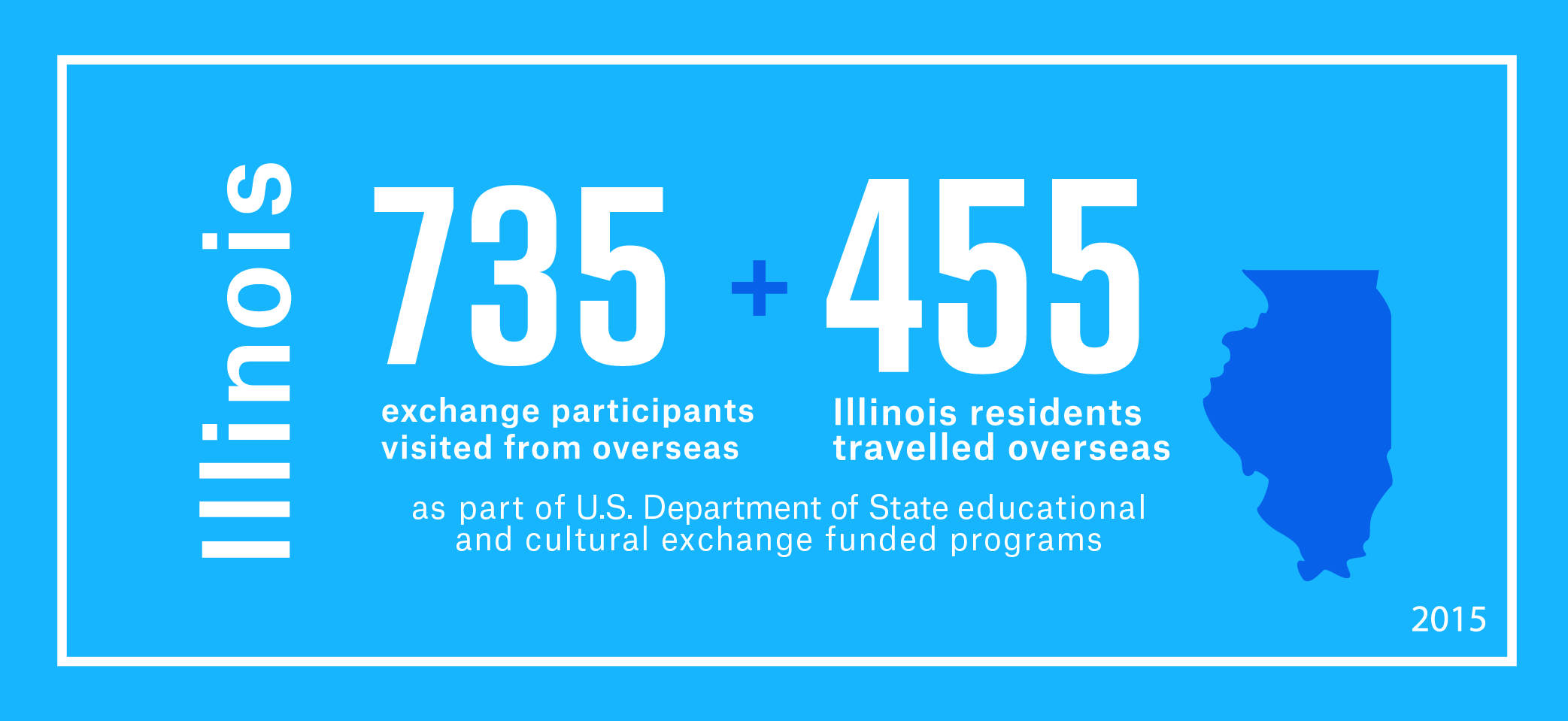 735 exchange visitors from overseas visited Illinois and 455 Illinois residents travelled overseas as part of the Department’s educational and cultural exchange funded programs