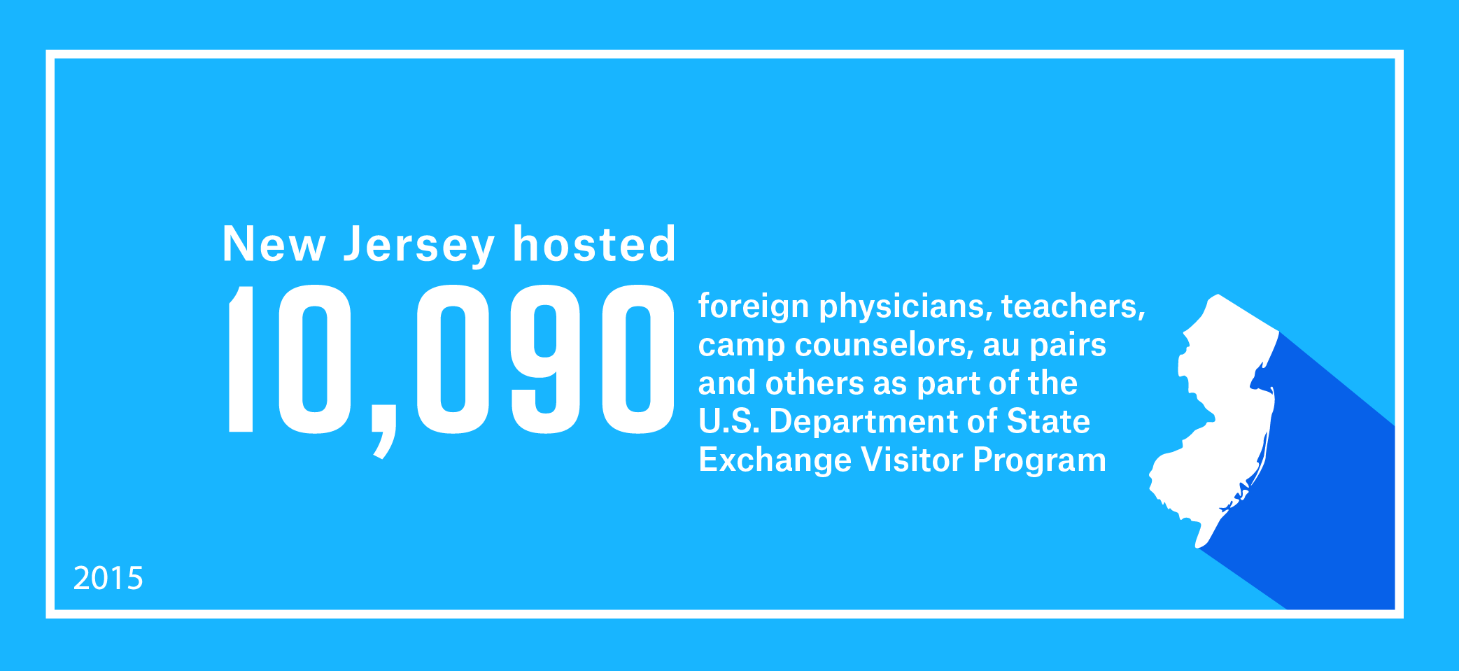 New Jersey hosted 10,090 foreign physicians, teachers, camp counselors, au pairs and others as part of work and study-based Exchange Visitor Program