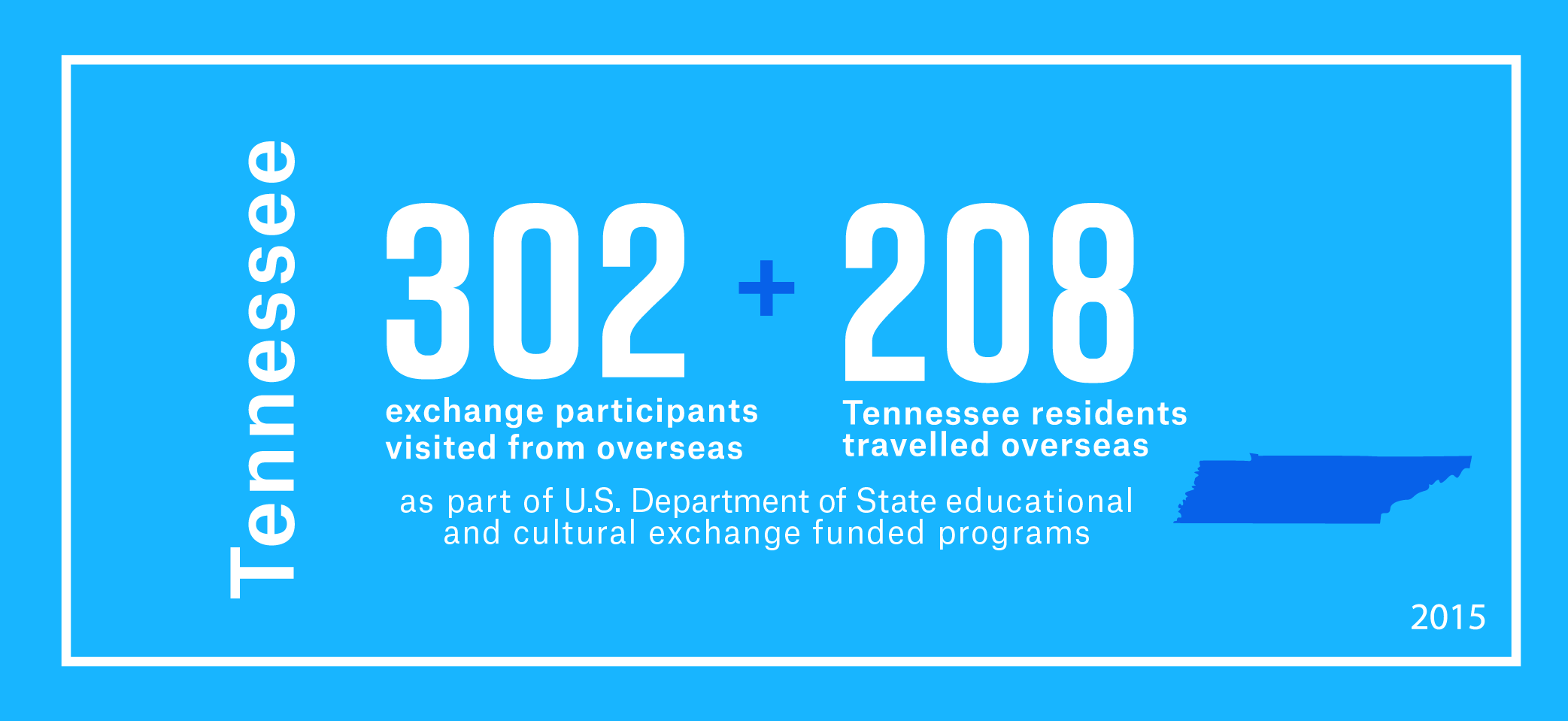 302 exchange visitors from overseas visited Tennessee and 208 Tennessee residents travelled overseas as part of the Department’s educational and cultural exchange funded programs