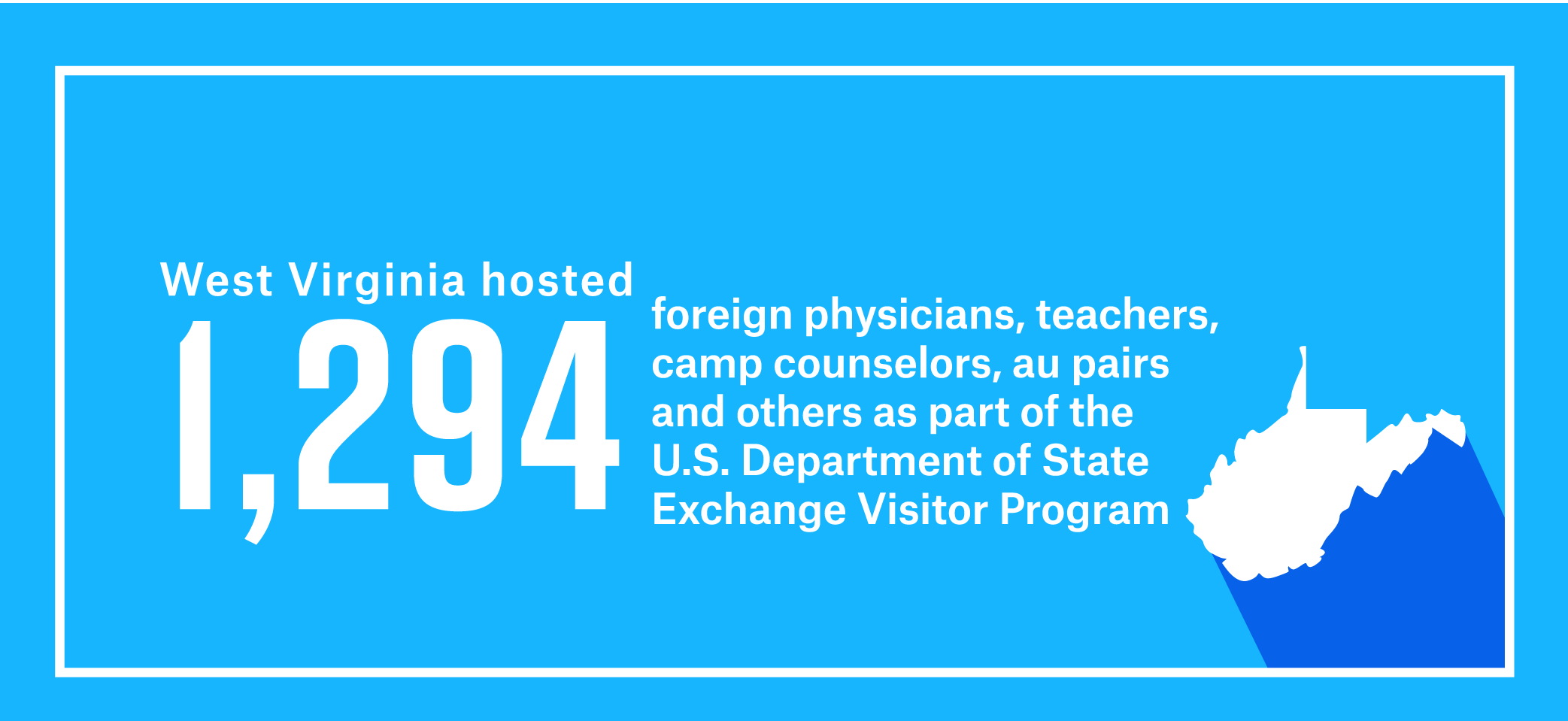 West Virginia hosted 1,294 foreign physicians, teachers, camp counselors, au pairs and others as part of work and study-based Exchange Visitor Program