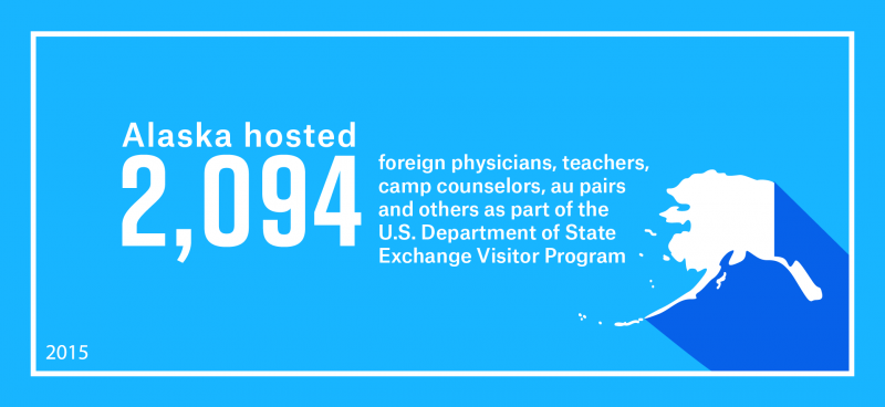 Alaska hosted 2,094 foreign physicians, teachers, camp counselors, au pairs and others as part of work and study-based Exchange Visitor Program