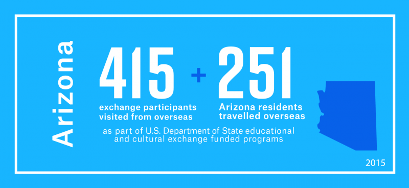 415 exchange visitors from overseas visited Arizona and 251 Arizona residents travelled overseas as part of the Department’s educational and cultural exchange funded programs