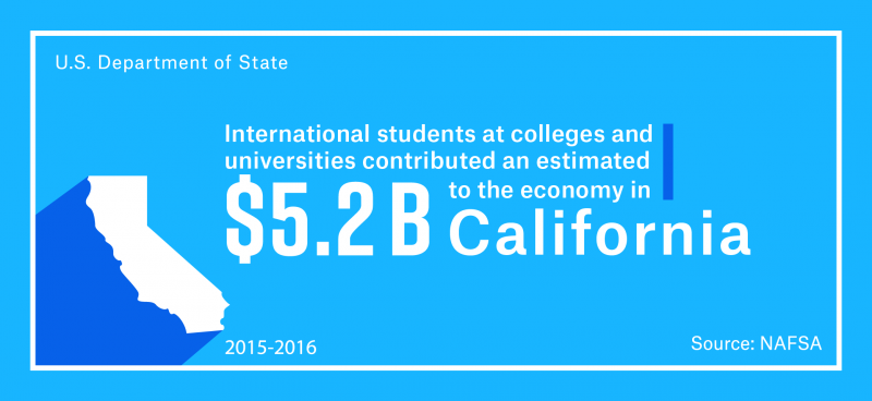 International students at colleges and universities contributed an estimated $5.2 billion to the California economy in the 2015–16 academic year