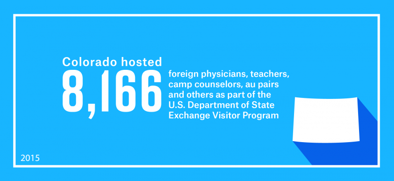 Colorado hosted 8,166 foreign physicians, teachers, camp counselors, au pairs and others as part of work and study-based Exchange Visitor Program