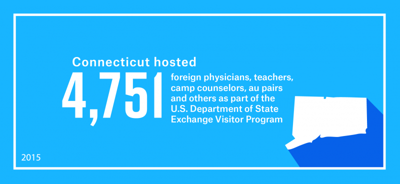 Connecticut hosted 4,751 foreign physicians, teachers, camp counselors, au pairs and others as part of work and study-based Exchange Visitor Program