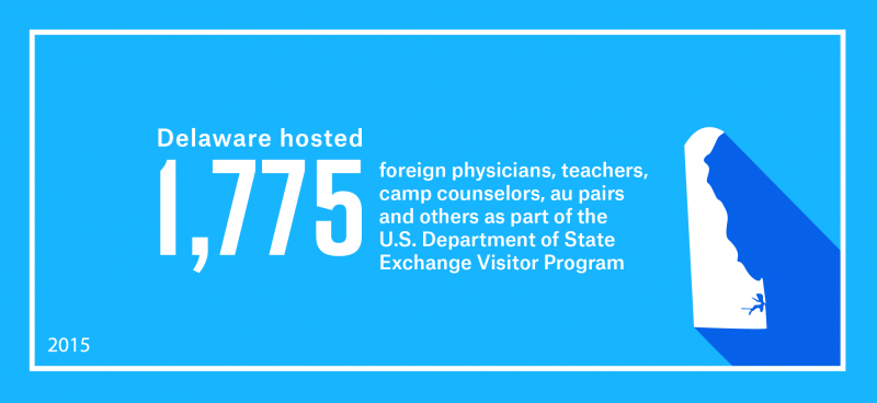 Delaware hosted 1,775 foreign physicians, teachers, camp counselors, au pairs and others as part of work and study-based Exchange Visitor Program