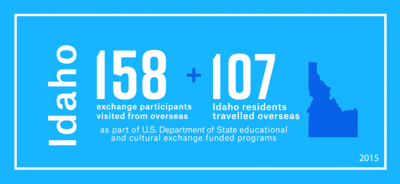 158 exchange visitors from overseas visited Idaho and 107 Idaho residents travelled overseas as part of the Department’s educational and cultural exchange funded programs