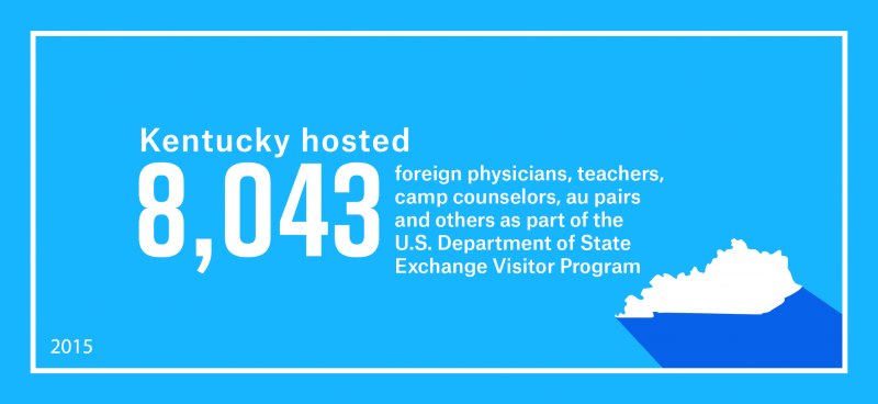 Kentucky hosted 8,043 foreign physicians, teachers, camp counselors, au pairs and others as part of work and study-based Exchange Visitor Program