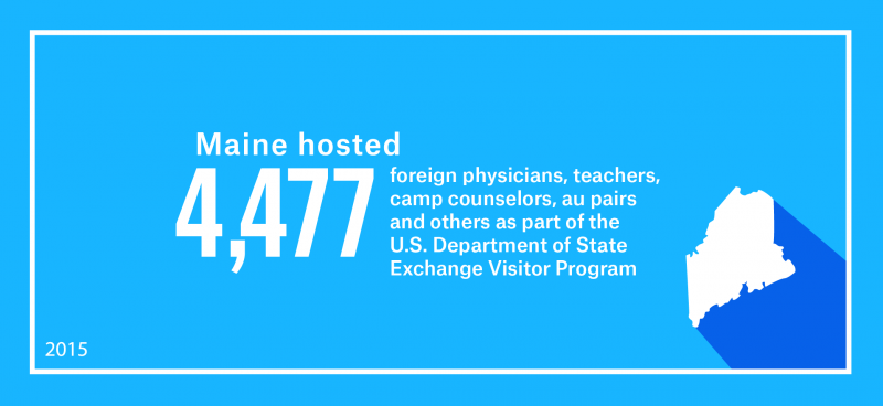 Maine hosted 4,477 foreign physicians, teachers, camp counselors, au pairs and others as part of work and study-based Exchange Visitor Program