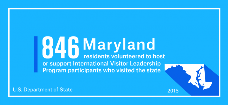 846 Maryland residents volunteered to host or support International Visitor Leadership Program participants who visited the state