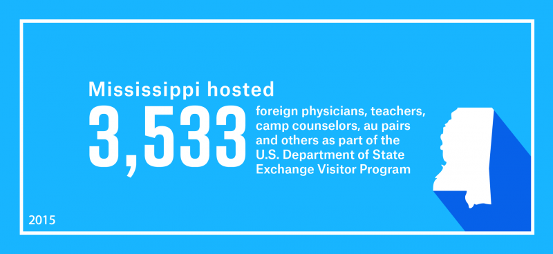 Mississippi hosted 3,533 foreign physicians, teachers, camp counselors, au pairs and others as part of work and study-based Exchange Visitor Program