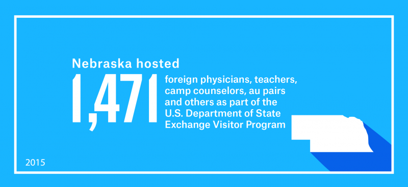 Nebraska hosted 1,471 foreign physicians, teachers, camp counselors, au pairs and others as part of work and study-based Exchange Visitor Program