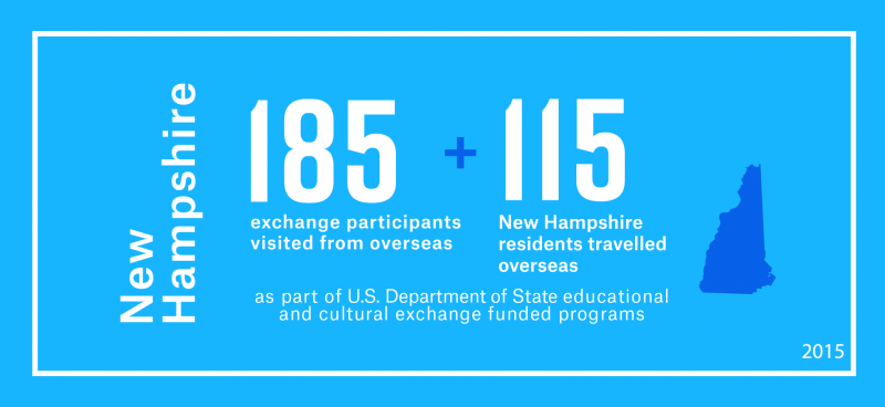 185 exchange visitors from overseas visited New Hampshire and 115 New Hampshire residents travelled overseas as part of the Department’s educational and cultural exchange funded programs