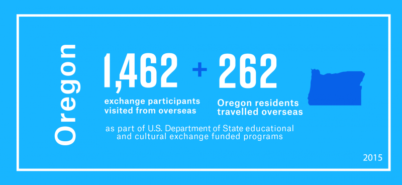 1,462 exchange visitors from overseas visited Oregon and 262 Oregon residents travelled overseas as part of the Department’s educational and cultural exchange funded programs