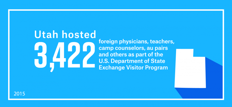 Utah hosted 3,422 foreign physicians, teachers, camp counselors, au pairs and others as part of work and study-based Exchange Visitor Program